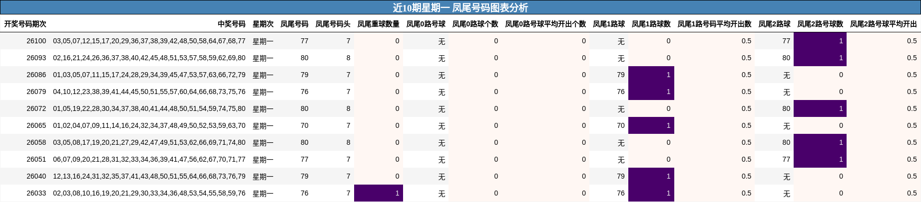 近10期星期一 凤尾号码图表分析