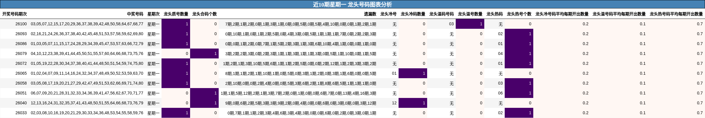近10期星期一 龙头号码图表分析