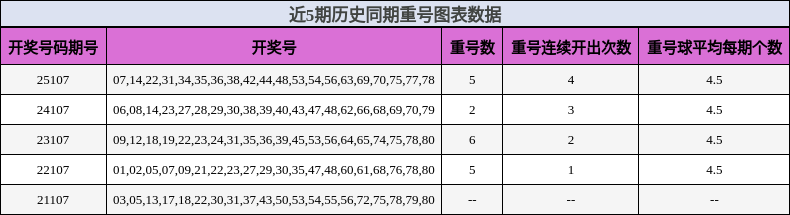 近5期历史同期重号图表数据