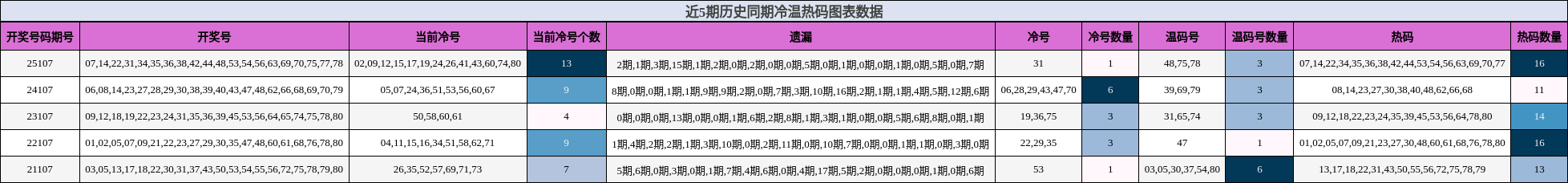 近5期历史同期冷温热码图表数据