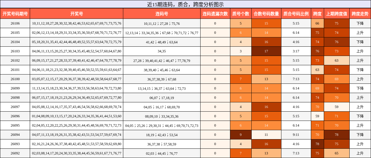连码分析，质合分析，跨度分析