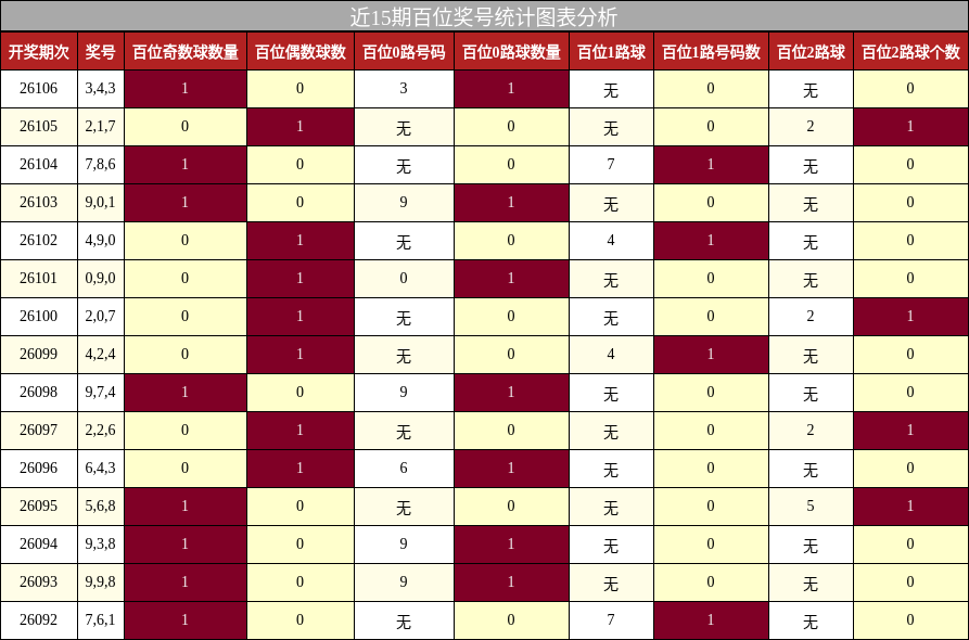近15期百位奖号统计图表分析