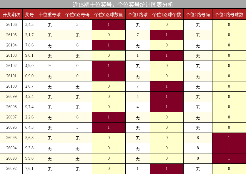 近15期十位奖号，个位奖号统计图表分析