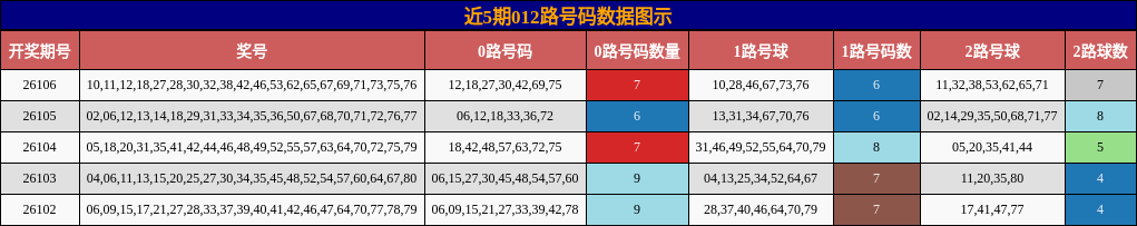 近5期012路号码数据图示