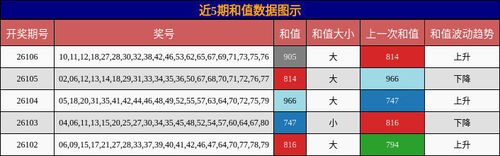 近5期和值数据图示