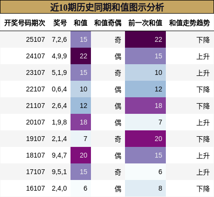 近10期历史同期和值图示分析
