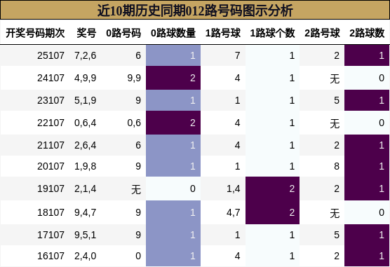 近10期历史同期012路号码图示分析