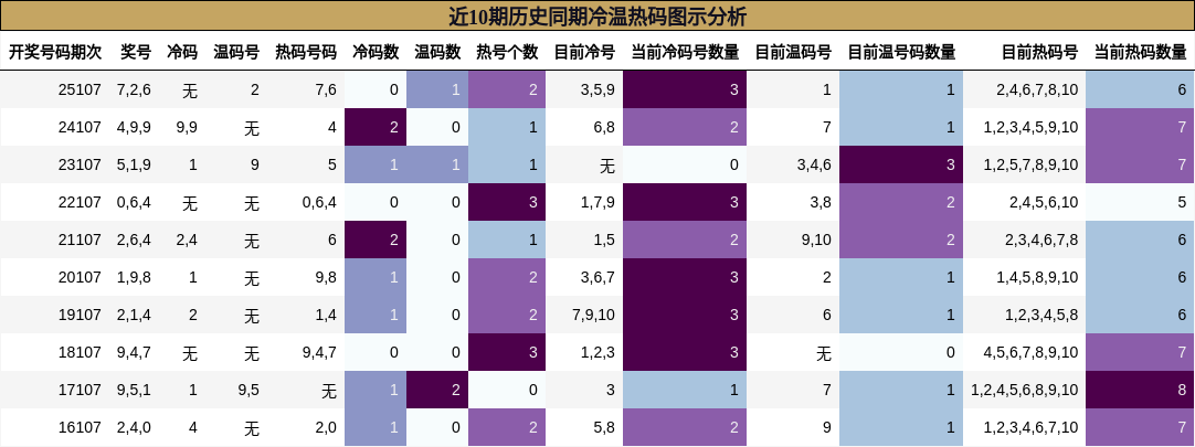 近10期历史同期冷温热码图示分析