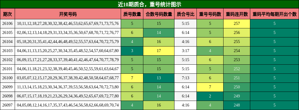 质合分析，重号分析