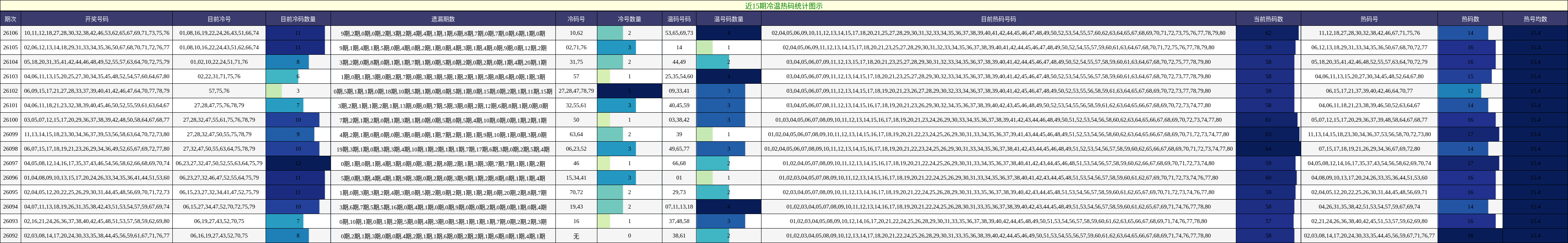 近15期冷温热码统计图示