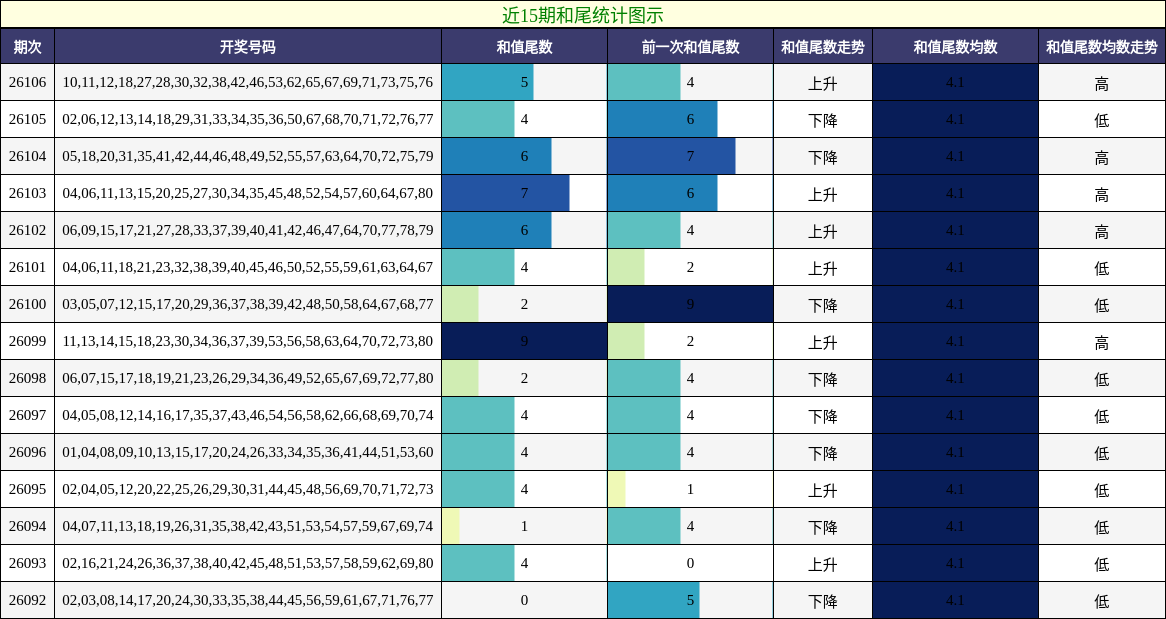 近15期和尾统计图示