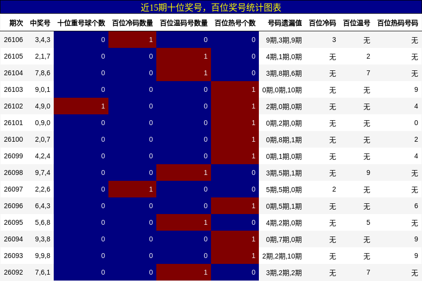 近15期百位奖号统计图表
