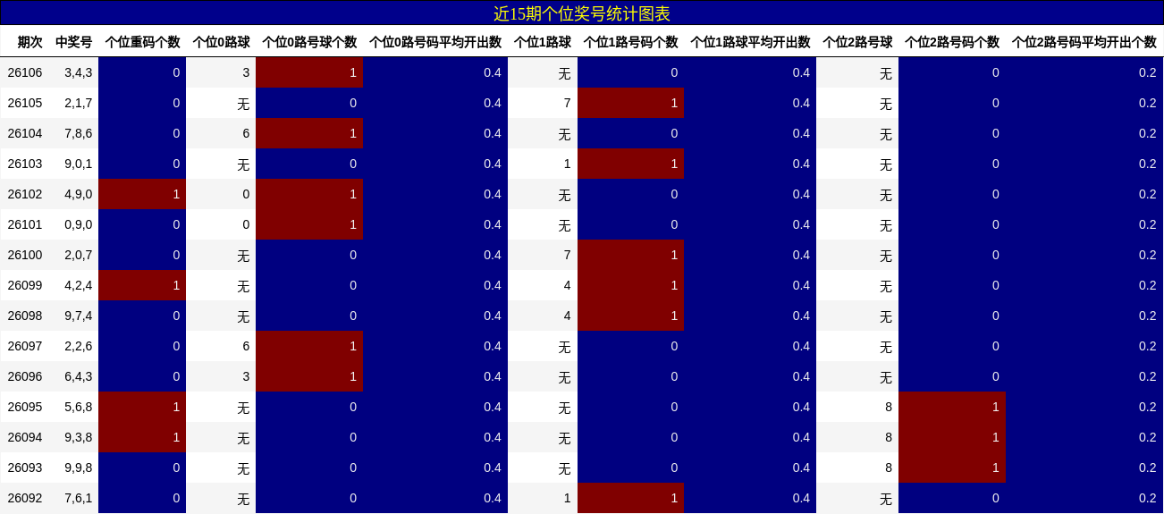 近15期个位奖号统计图表
