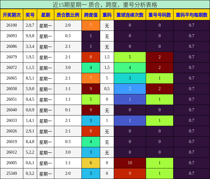 近15期星期一 质合，跨度，重号分析表格