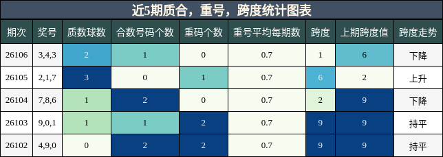 近5期质合，重号，跨度统计图表