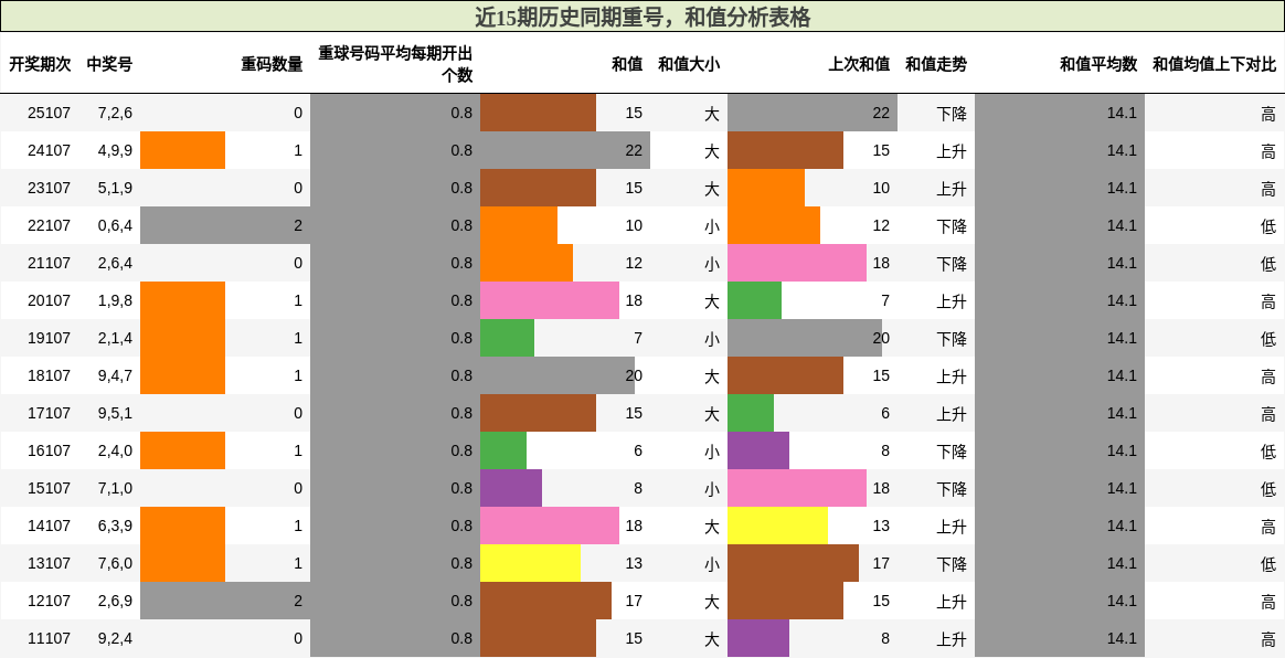 重号分析，和值分析