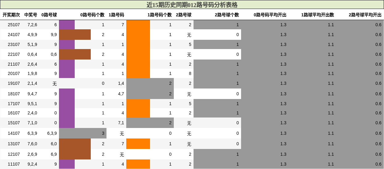012路号码分析