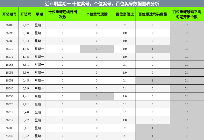 近15期星期一 十位奖号，个位奖号，百位奖号数据图表分析