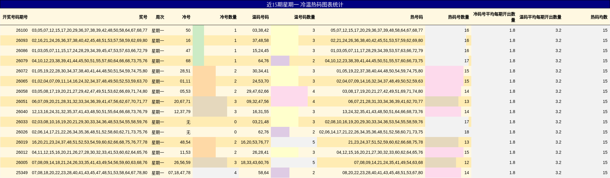 近15期星期一 冷温热码图表统计