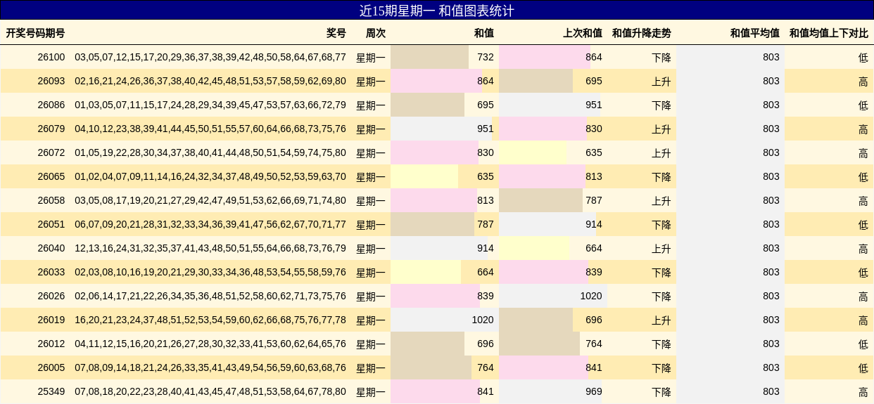 近15期星期一 和值图表统计