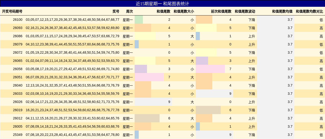 近15期星期一 和尾图表统计