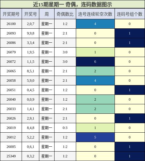 奇偶分析，连码分析
