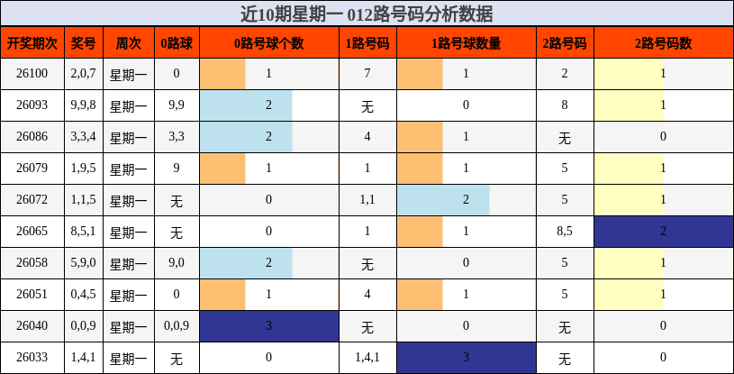 近10期星期一 012路号码分析数据