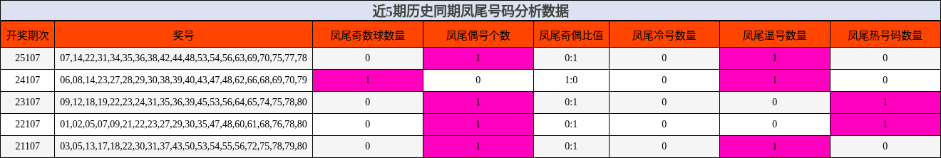 近5期历史同期凤尾号码分析数据