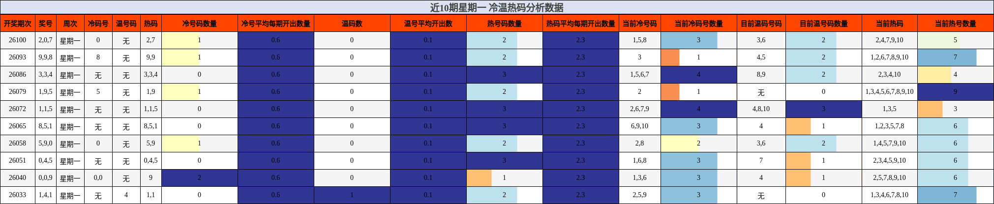 近10期星期一 冷温热码分析数据