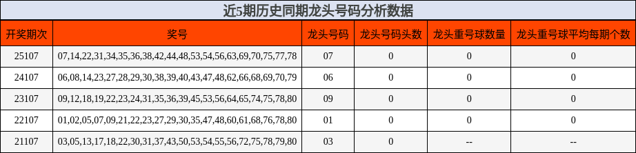 近5期历史同期龙头号码分析数据
