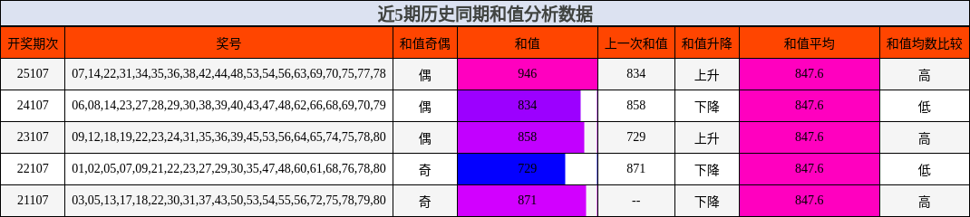 近5期历史同期和值分析数据