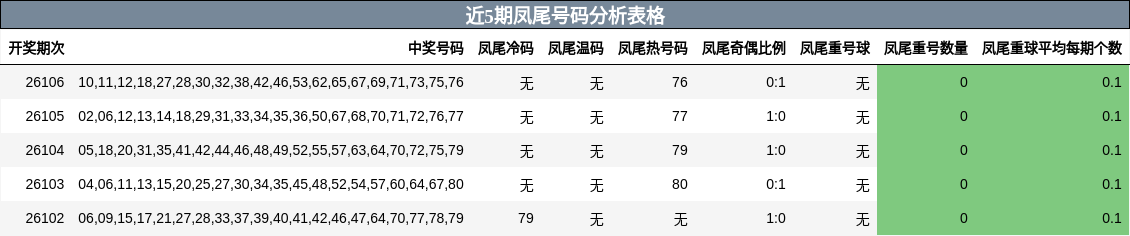 近5期凤尾号码分析表格