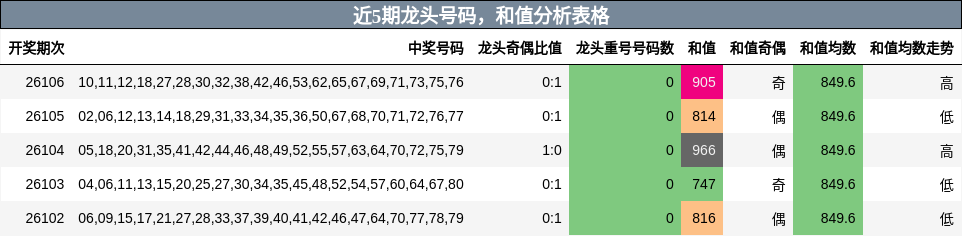 近5期龙头号码，和值分析表格