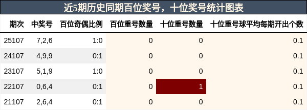 百位奖号分析，十位奖号分析