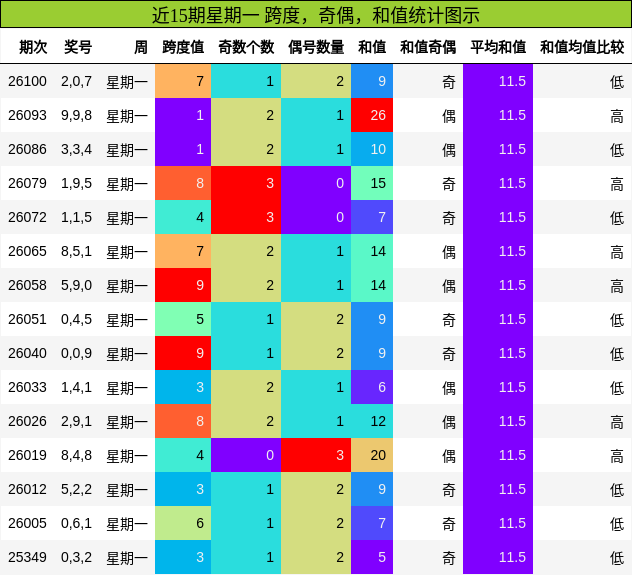 跨度分析，奇偶分析，和值分析