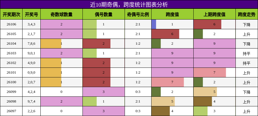 奇偶分析，跨度分析