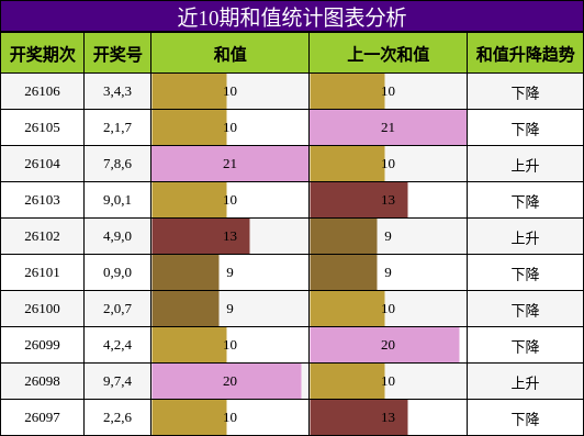 和值分析