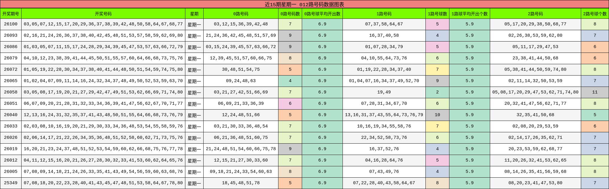 近15期星期一 012路号码数据图表