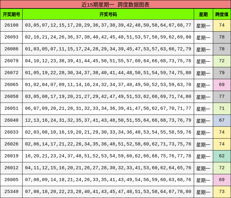 近15期星期一 跨度数据图表
