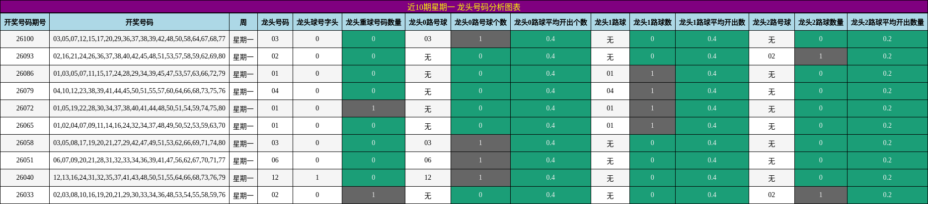 龙头号码分析