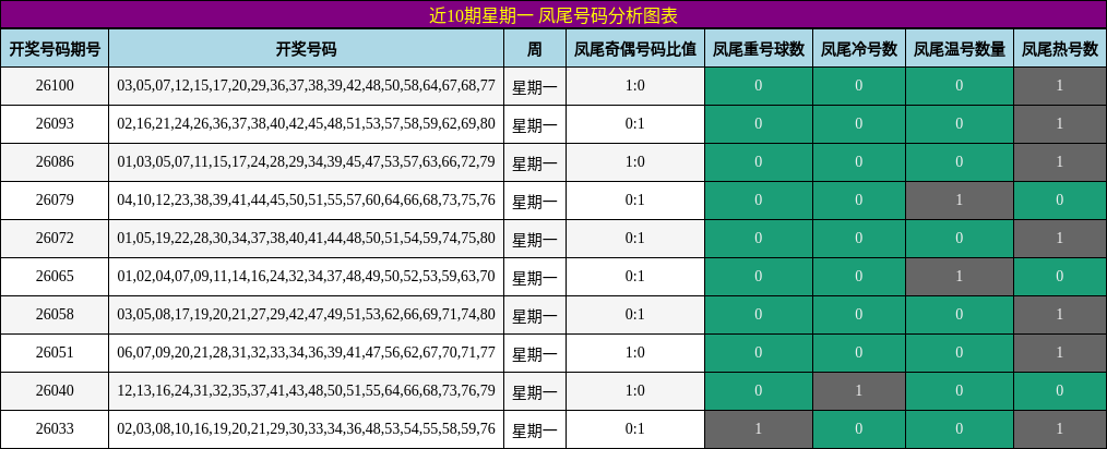 凤尾号码分析