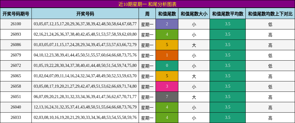 和尾分析