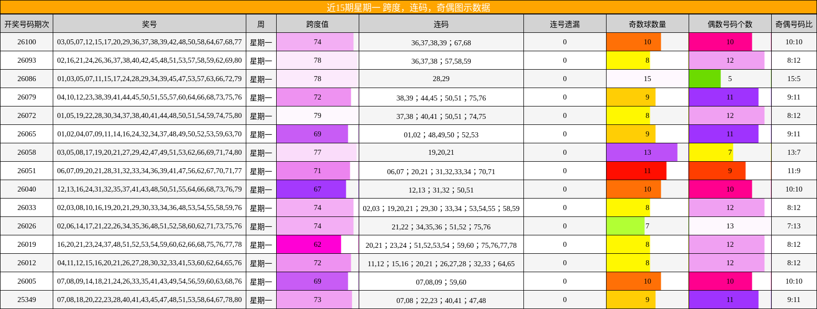 近15期星期一 跨度，连码，奇偶图示数据