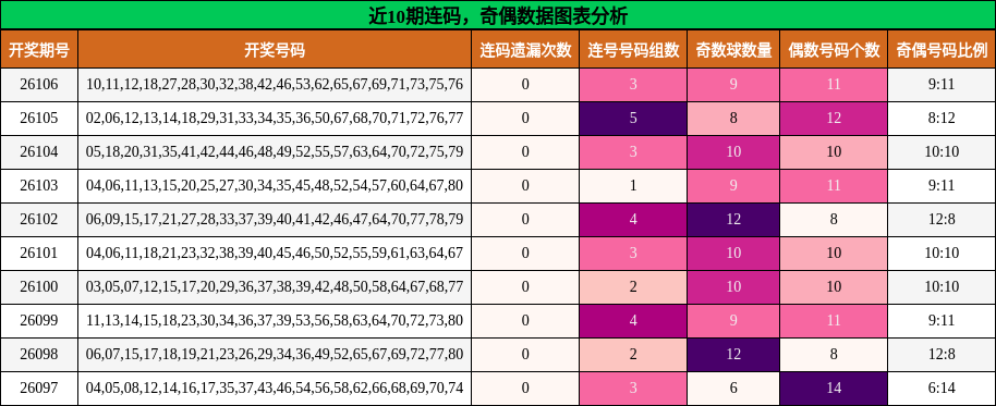 连码分析，奇偶分析