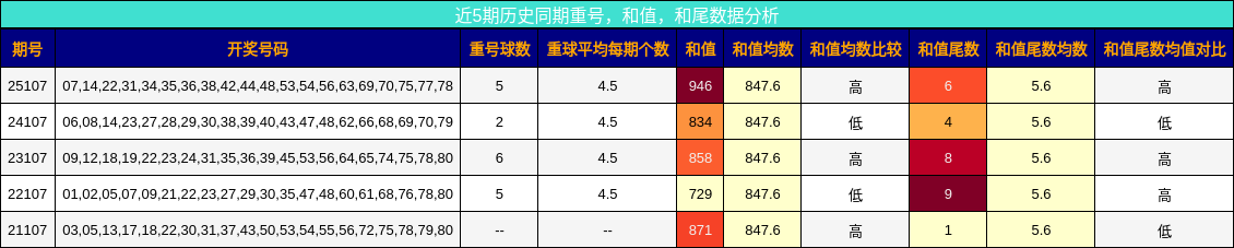 重号分析，和值分析，和尾分析