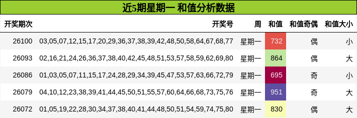 近5期星期一 和值分析数据