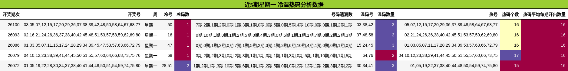 近5期星期一 冷温热码分析数据