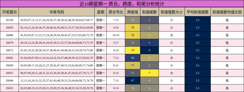 质合分析，跨度分析，和尾分析统计