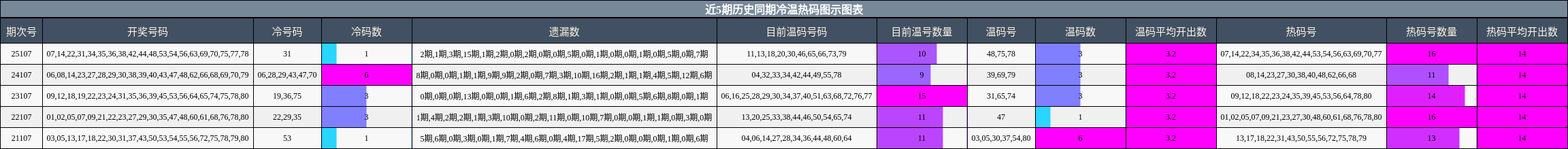 冷温热码分析