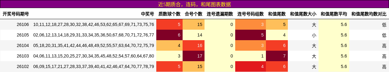 近5期质合，连码，和尾图表数据
